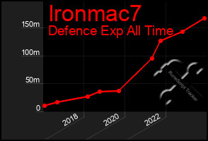 Total Graph of Ironmac7
