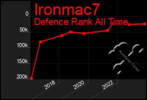 Total Graph of Ironmac7