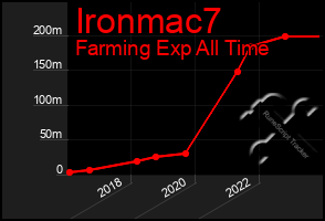 Total Graph of Ironmac7