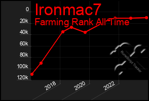 Total Graph of Ironmac7