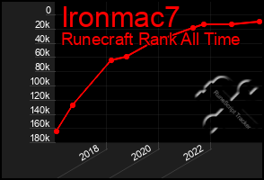 Total Graph of Ironmac7