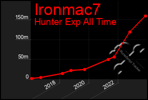 Total Graph of Ironmac7