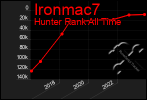 Total Graph of Ironmac7