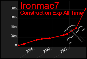 Total Graph of Ironmac7