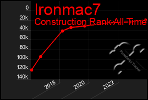 Total Graph of Ironmac7