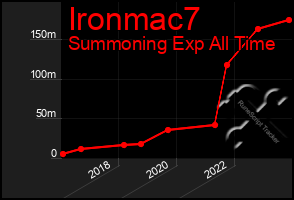 Total Graph of Ironmac7