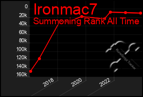 Total Graph of Ironmac7
