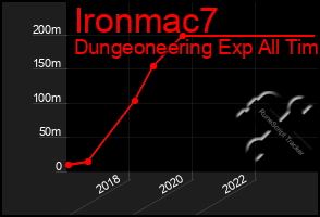 Total Graph of Ironmac7