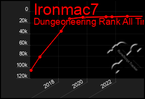 Total Graph of Ironmac7