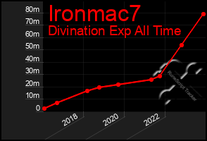 Total Graph of Ironmac7