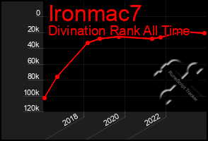 Total Graph of Ironmac7