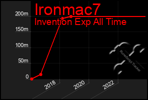Total Graph of Ironmac7