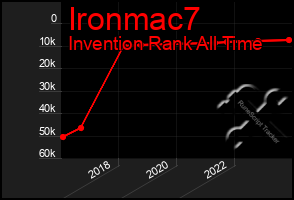 Total Graph of Ironmac7