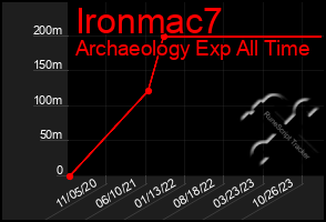 Total Graph of Ironmac7