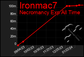 Total Graph of Ironmac7