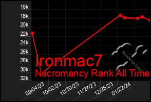 Total Graph of Ironmac7