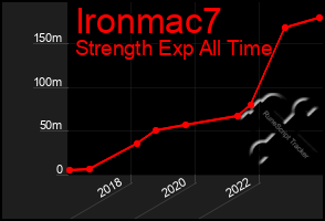 Total Graph of Ironmac7