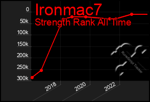 Total Graph of Ironmac7