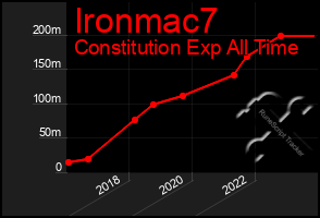 Total Graph of Ironmac7
