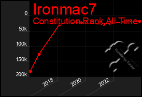 Total Graph of Ironmac7