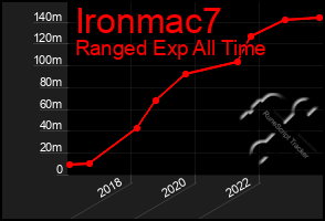 Total Graph of Ironmac7