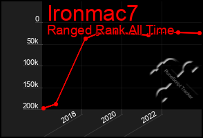 Total Graph of Ironmac7