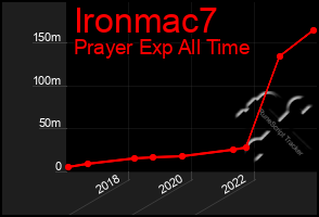 Total Graph of Ironmac7