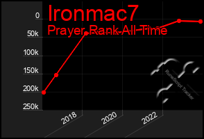 Total Graph of Ironmac7