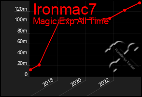 Total Graph of Ironmac7