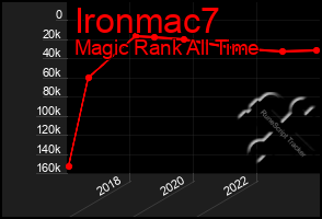 Total Graph of Ironmac7