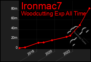 Total Graph of Ironmac7