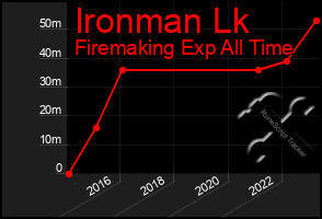 Total Graph of Ironman Lk