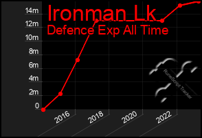 Total Graph of Ironman Lk