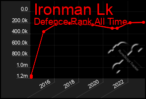 Total Graph of Ironman Lk