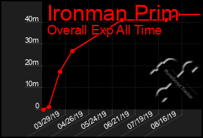 Total Graph of Ironman Prim