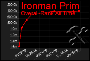 Total Graph of Ironman Prim