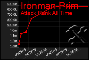 Total Graph of Ironman Prim