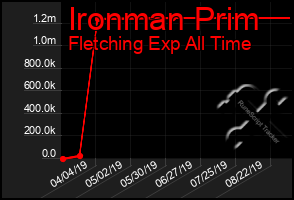 Total Graph of Ironman Prim