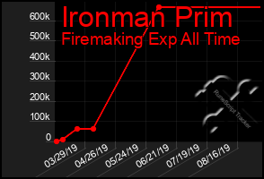 Total Graph of Ironman Prim