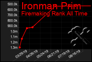 Total Graph of Ironman Prim