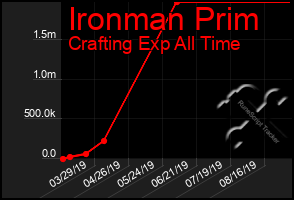 Total Graph of Ironman Prim