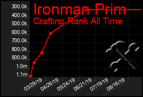 Total Graph of Ironman Prim