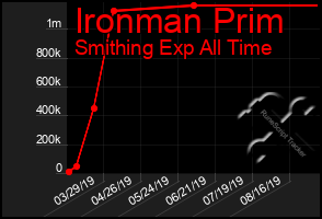 Total Graph of Ironman Prim