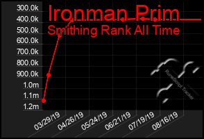 Total Graph of Ironman Prim