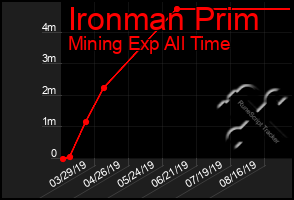 Total Graph of Ironman Prim