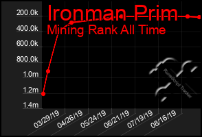 Total Graph of Ironman Prim