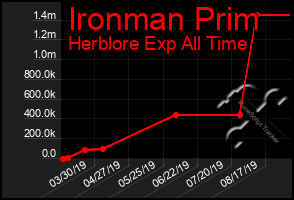 Total Graph of Ironman Prim