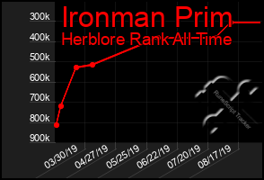 Total Graph of Ironman Prim