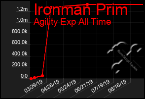 Total Graph of Ironman Prim