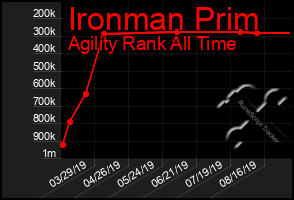 Total Graph of Ironman Prim